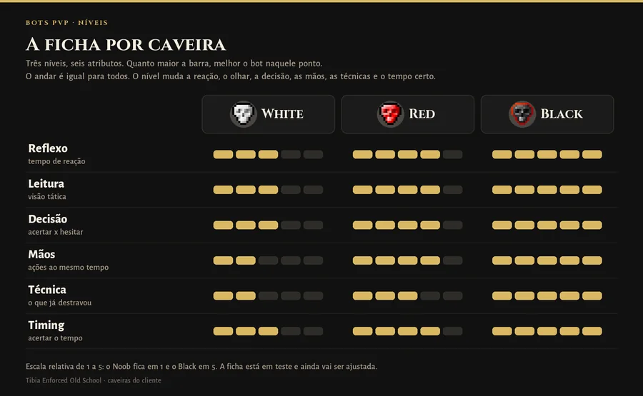 Comparação dos níveis white, red e black em seis atributos